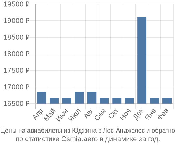 Авиабилеты из Юджина в Лос-Анджелес цены