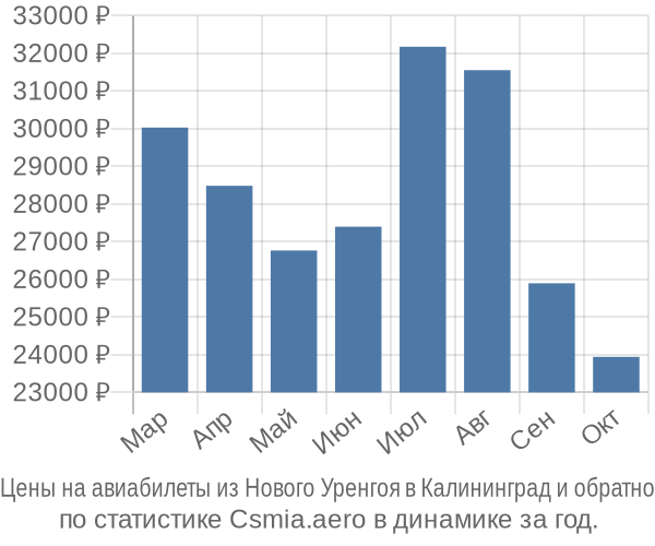 Авиабилеты из Нового Уренгоя в Калининград цены