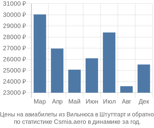 Авиабилеты из Вильнюса в Штуттгарт цены