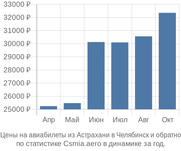 Авиабилеты из Астрахани в Челябинск цены