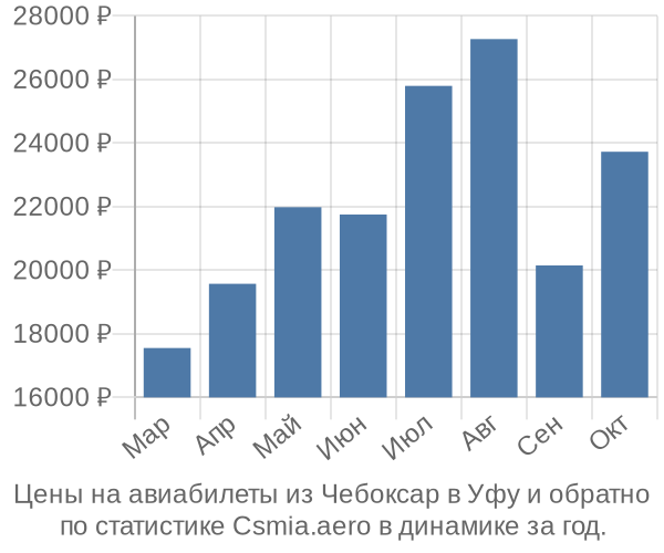 Авиабилеты из Чебоксар в Уфу цены