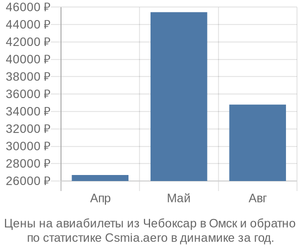 Авиабилеты из Чебоксар в Омск цены