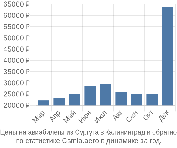 Авиабилеты из Сургута в Калининград цены