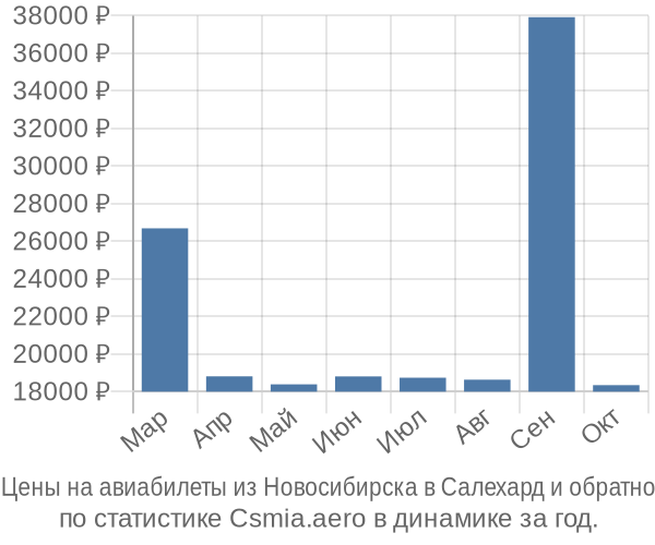 Авиабилеты из Новосибирска в Салехард цены