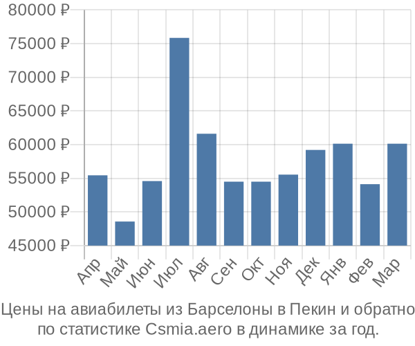 Авиабилеты из Барселоны в Пекин цены