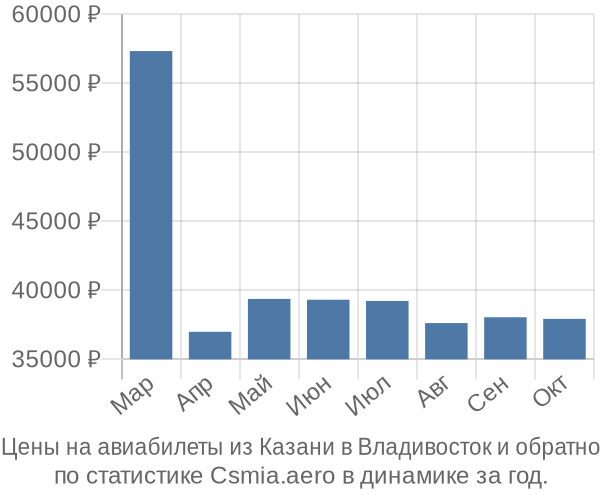 Авиабилеты из Казани в Владивосток цены