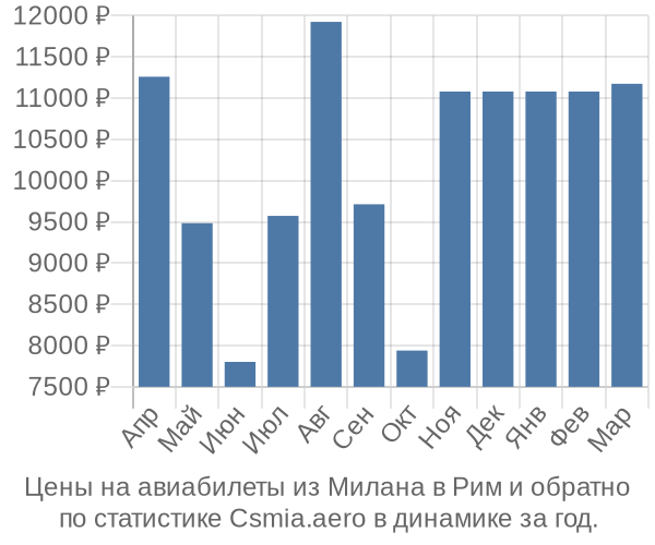 Авиабилеты из Милана в Рим цены