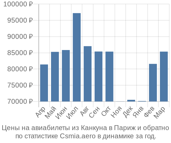 Авиабилеты из Канкуна в Париж цены