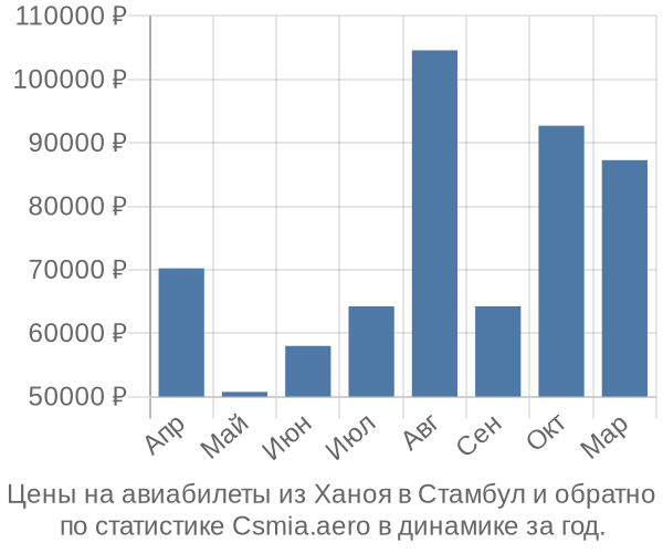 Авиабилеты из Ханоя в Стамбул цены