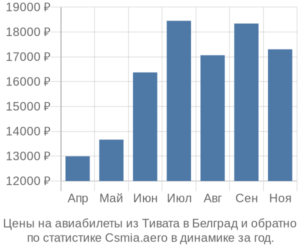 Авиабилеты из Тивата в Белград цены