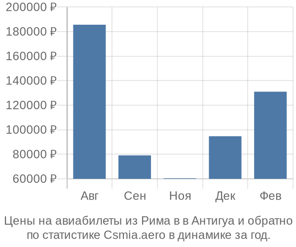 Авиабилеты из Рима в в Антигуа цены