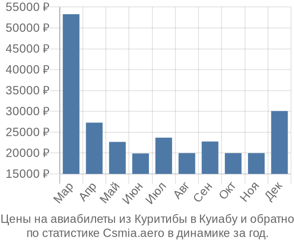 Авиабилеты из Куритибы в Куиабу цены