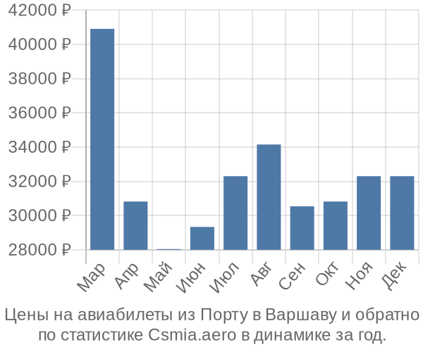 Авиабилеты из Порту в Варшаву цены