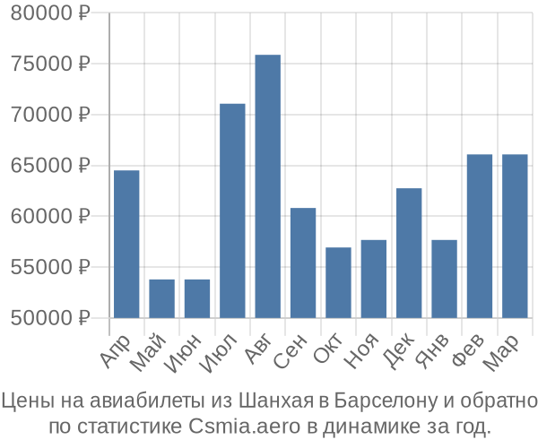 Авиабилеты из Шанхая в Барселону цены