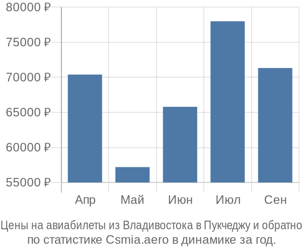Авиабилеты из Владивостока в Пукчеджу цены