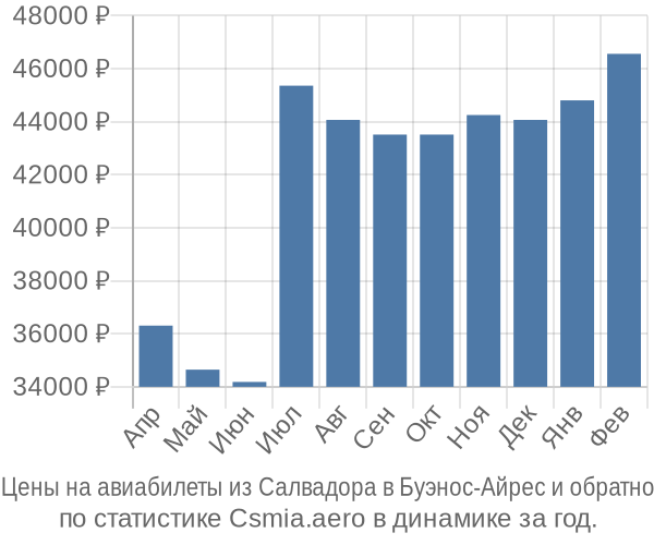 Авиабилеты из Салвадора в Буэнос-Айрес цены