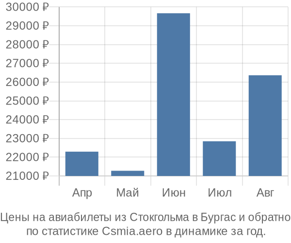 Авиабилеты из Стокгольма в Бургас цены