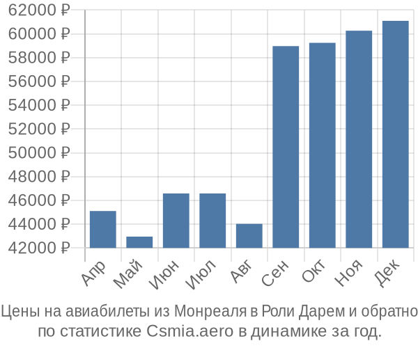 Авиабилеты из Монреаля в Роли Дарем цены