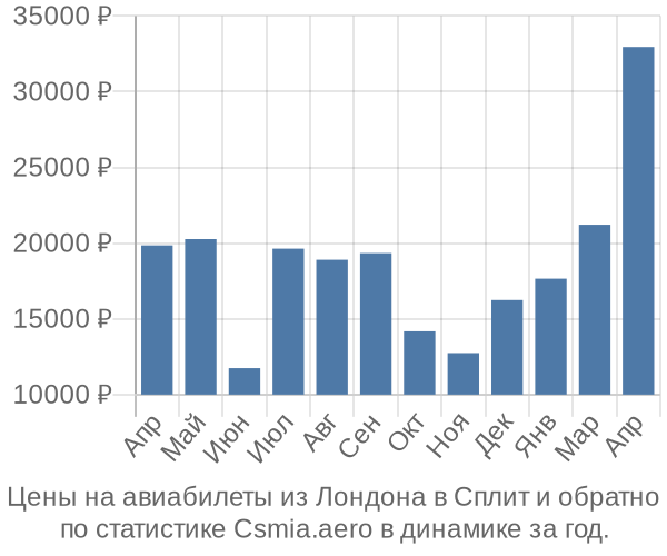 Авиабилеты из Лондона в Сплит цены