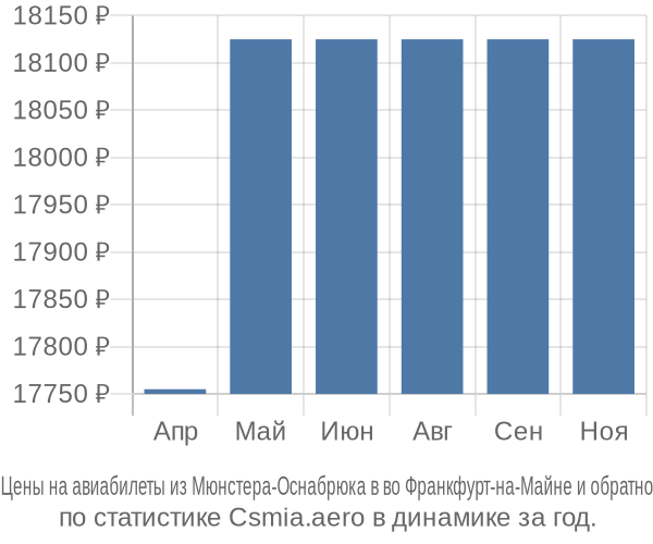 Авиабилеты из Мюнстера-Оснабрюка в во Франкфурт-на-Майне цены