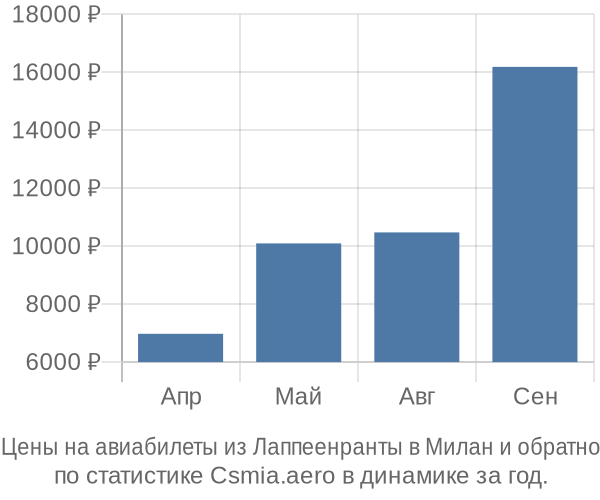 Авиабилеты из Лаппеенранты в Милан цены