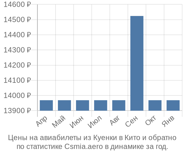 Авиабилеты из Куенки в Кито цены