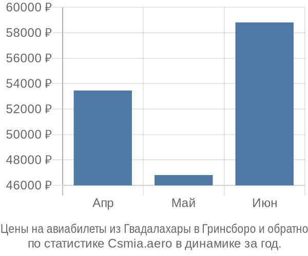 Авиабилеты из Гвадалахары в Гринсборо цены