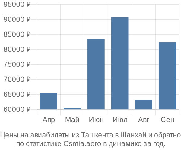 Авиабилеты из Ташкента в Шанхай цены