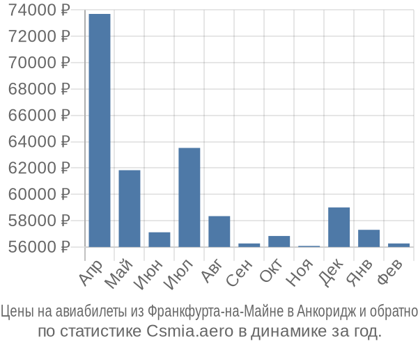 Авиабилеты из Франкфурта-на-Майне в Анкоридж цены
