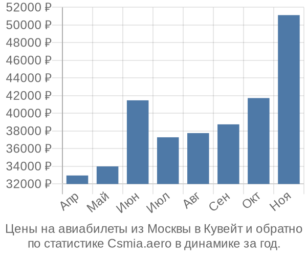 Авиабилеты из Москвы в Кувейт цены