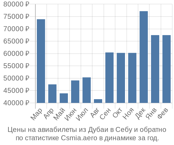 Авиабилеты из Дубаи в Себу цены