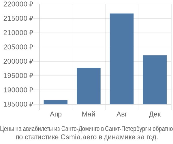 Авиабилеты из Санто-Доминго в Санкт-Петербург цены