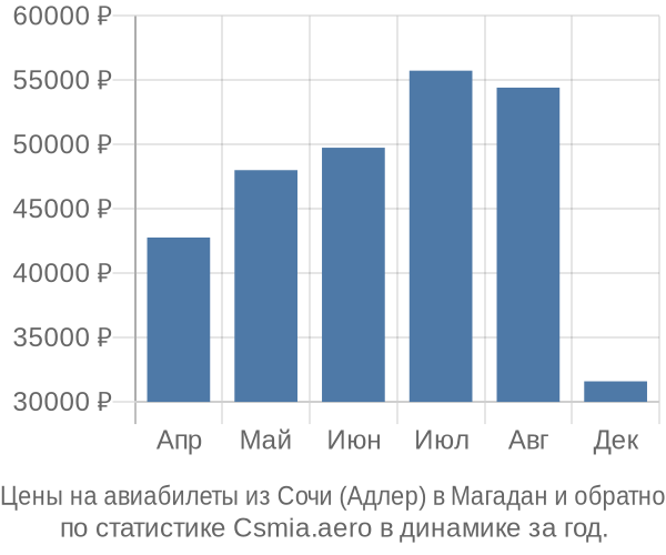 Авиабилеты из Сочи (Адлер) в Магадан цены