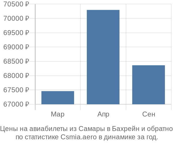 Авиабилеты из Самары в Бахрейн цены