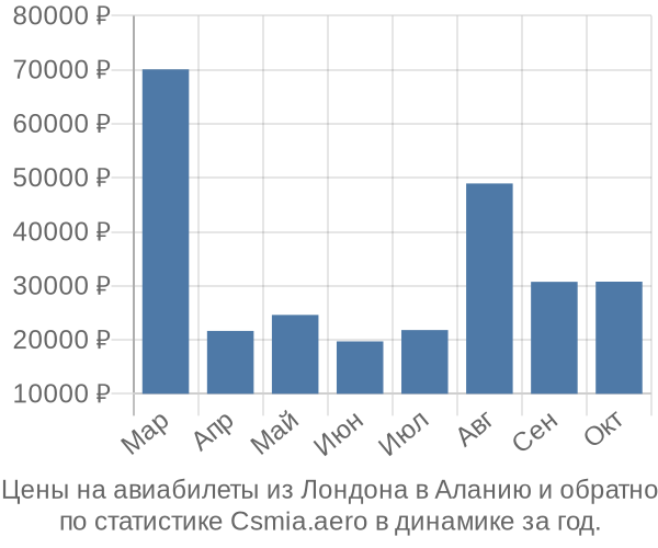 Авиабилеты из Лондона в Аланию цены