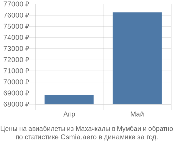 Авиабилеты из Махачкалы в Мумбаи цены