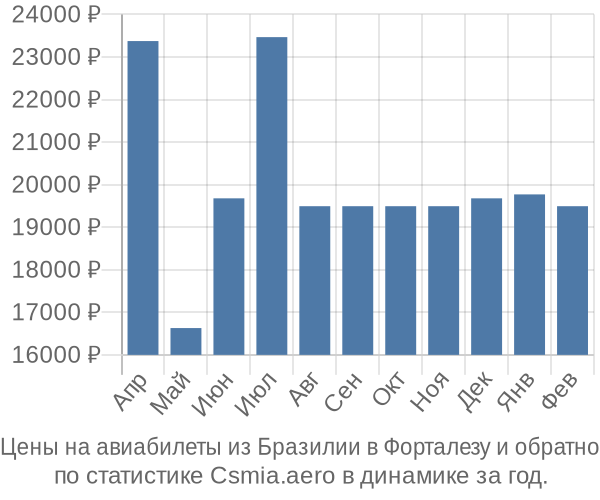 Авиабилеты из Бразилии в Форталезу цены