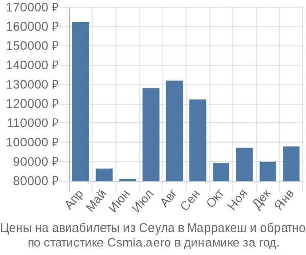 Авиабилеты из Сеула в Марракеш цены