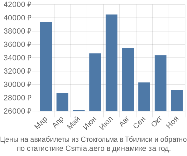 Авиабилеты из Стокгольма в Тбилиси цены