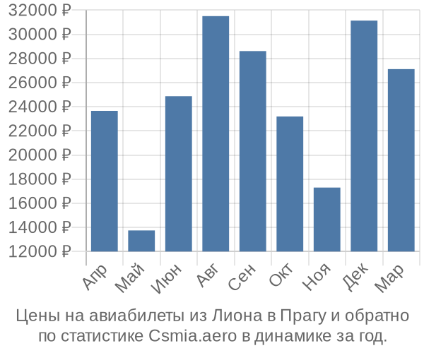 Авиабилеты из Лиона в Прагу цены