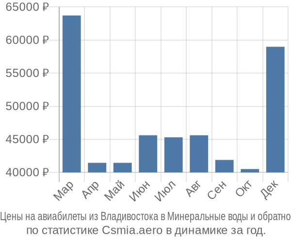 Авиабилеты из Владивостока в Минеральные воды цены