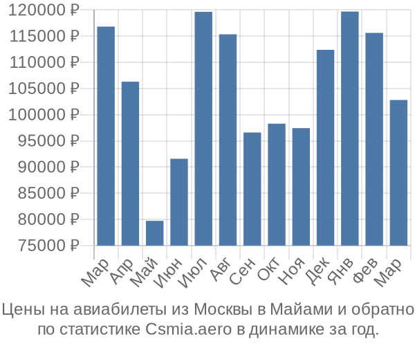 Авиабилеты из Москвы в Майами цены