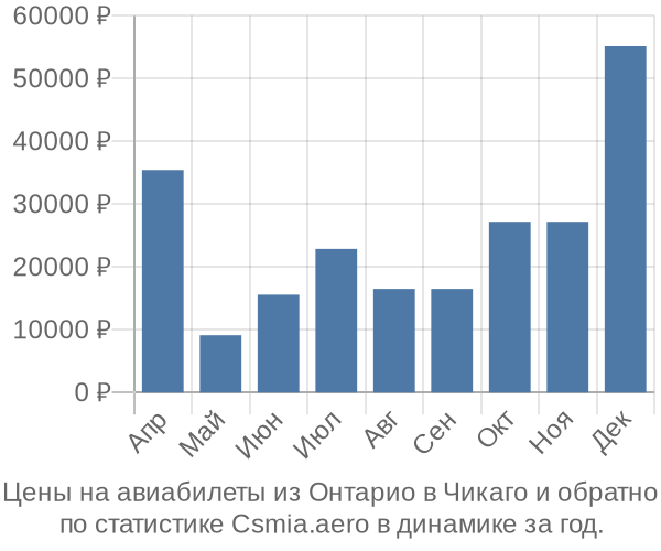 Авиабилеты из Онтарио в Чикаго цены