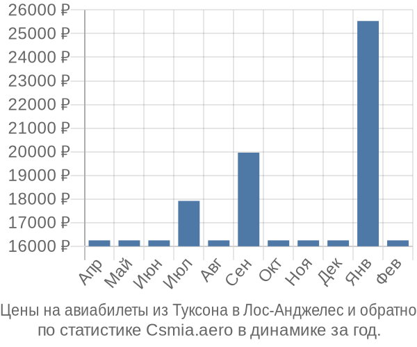 Авиабилеты из Туксона в Лос-Анджелес цены