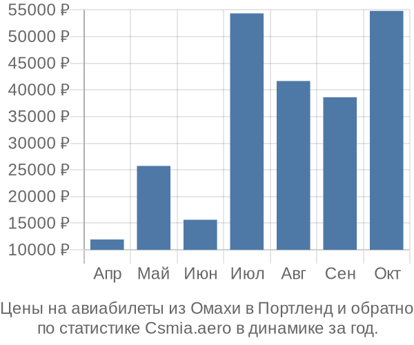 Авиабилеты из Омахи в Портленд цены