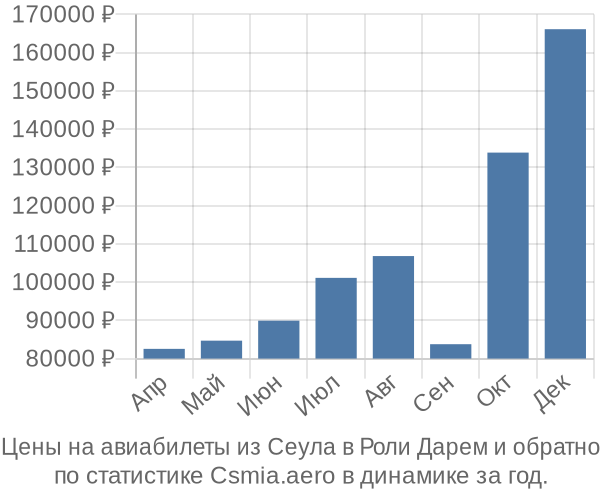 Авиабилеты из Сеула в Роли Дарем цены