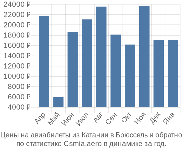 Авиабилеты из Катании в Брюссель цены