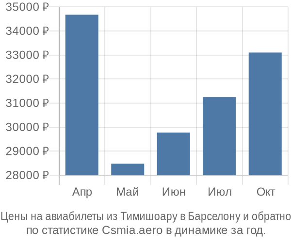 Авиабилеты из Тимишоару в Барселону цены