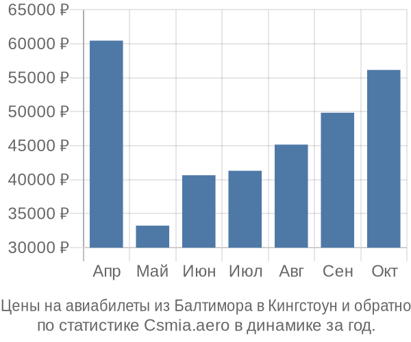 Авиабилеты из Балтимора в Кингстоун цены