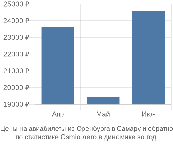 Авиабилеты из Оренбурга в Самару цены